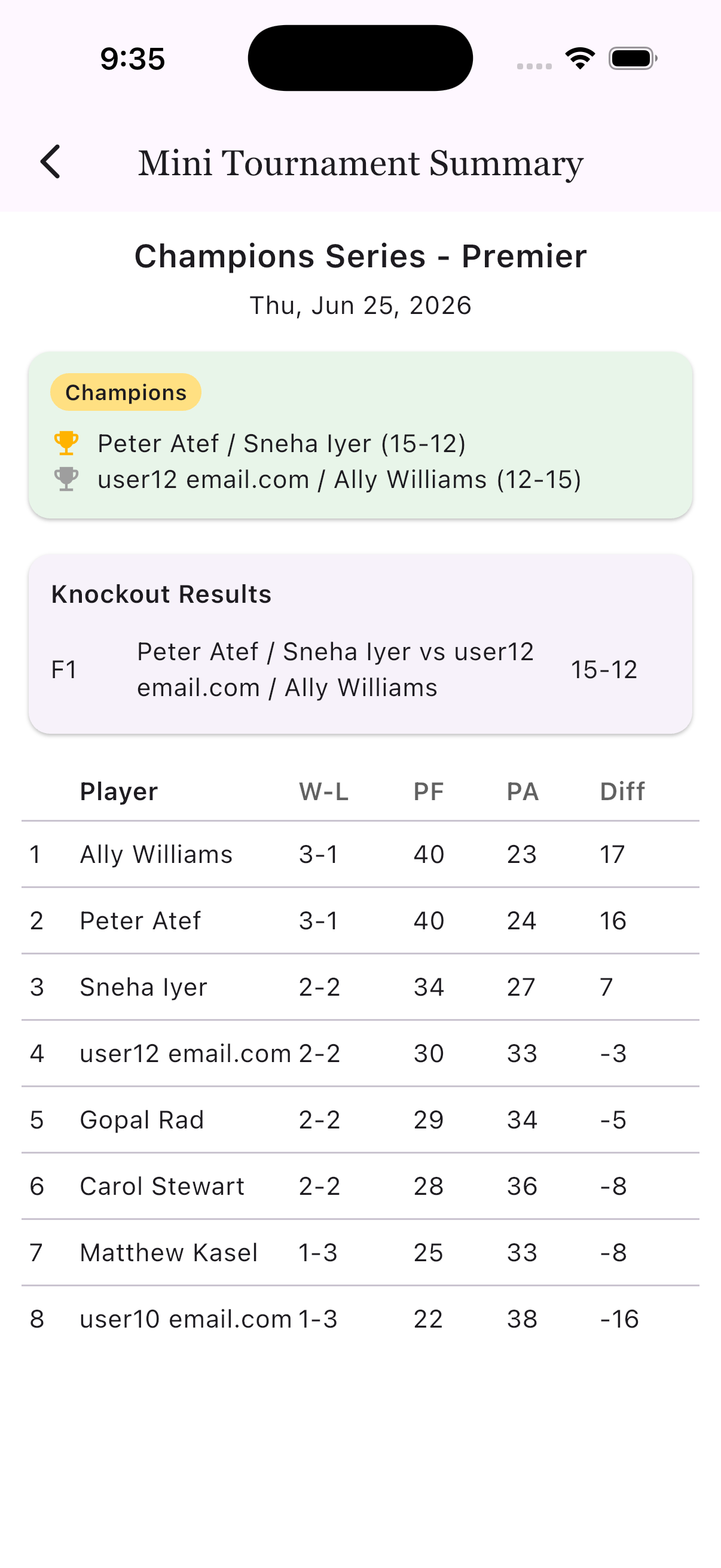 Mini tournament summary showing champions, runner-ups, and knockout results.